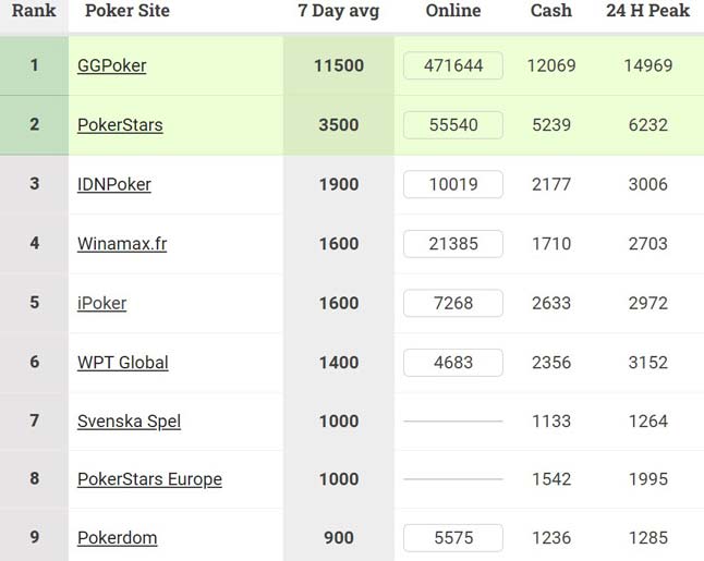 Данные по посещаемости покерных площадок